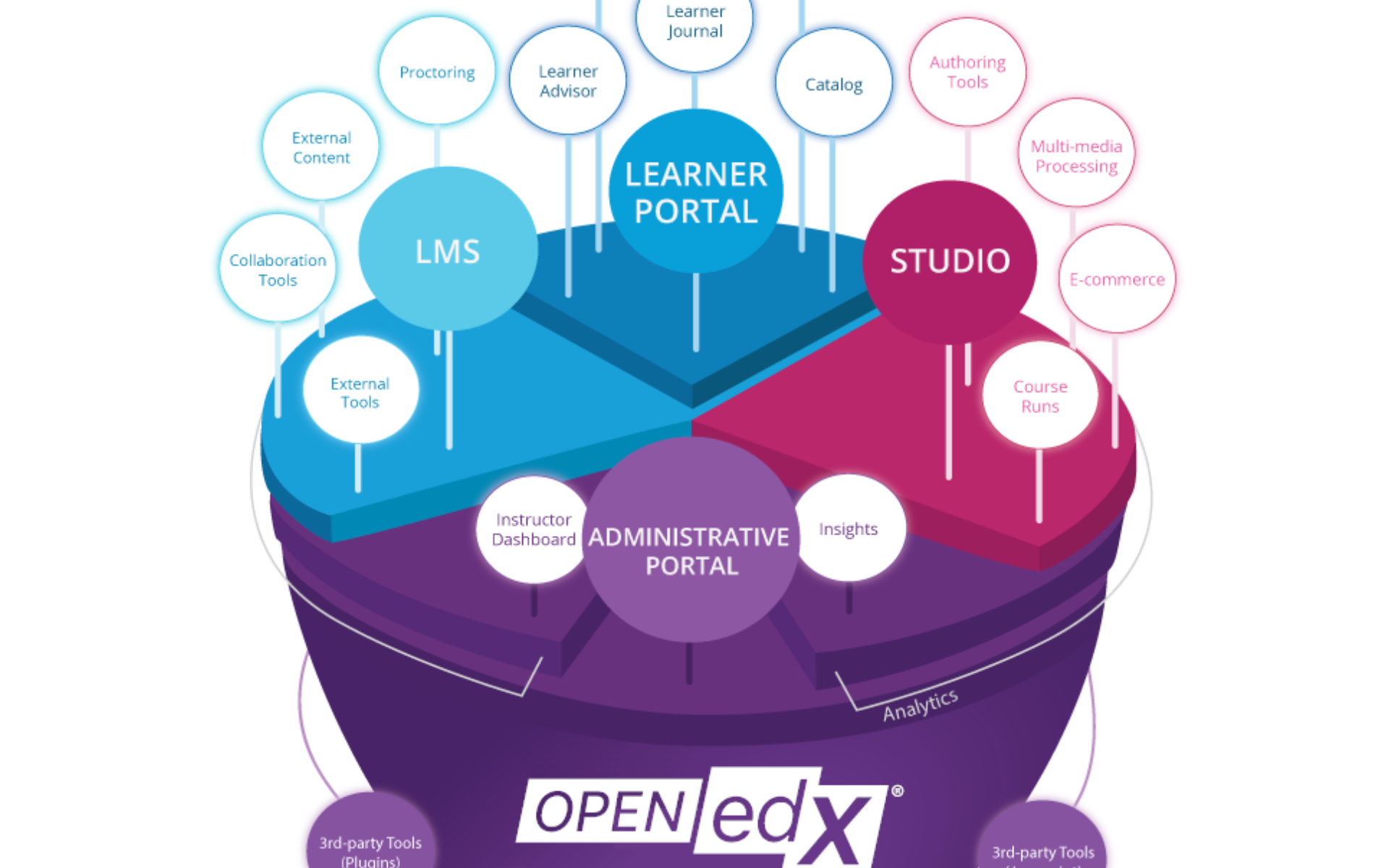 Open-edx LMS. Learner-centric and massively scalable Learning Management System